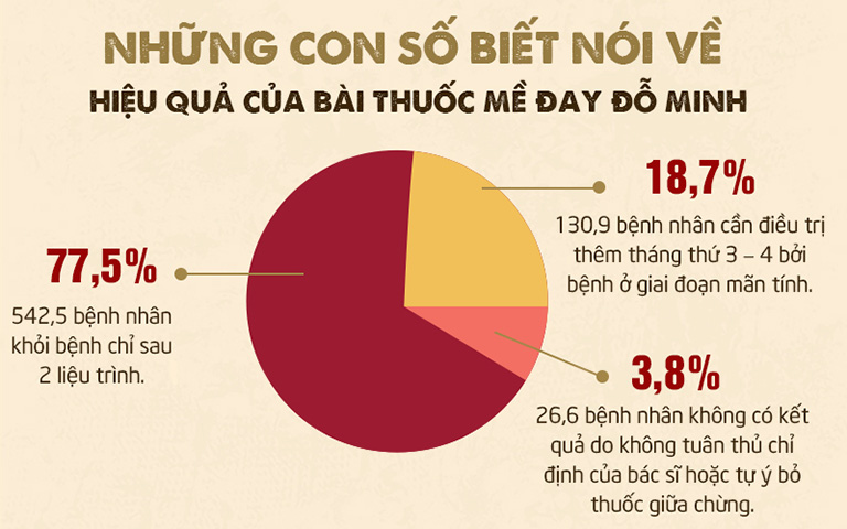 Kết quả khảo sát hiệu quả bài thuốc Mề đay Đỗ Minh